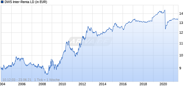 DWS Inter-Renta LD Chart