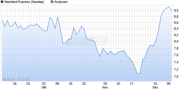 Heartland Express Aktie
