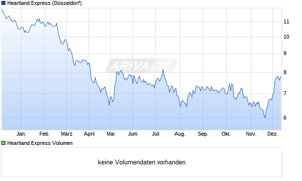 Heartland Express Aktie Chart