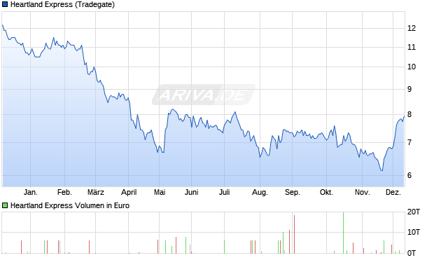 Heartland Express Aktie Chart
