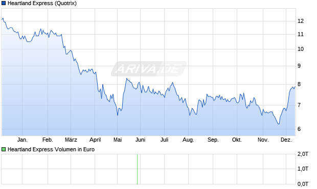Heartland Express Aktie Chart