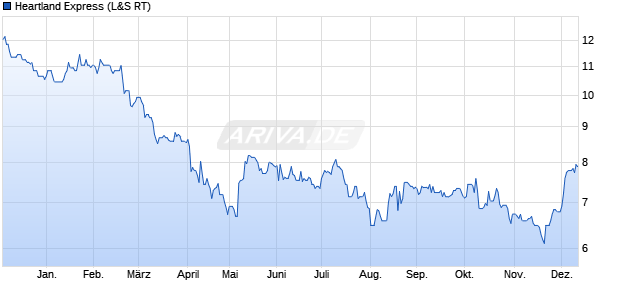 Heartland Express Aktie Chart