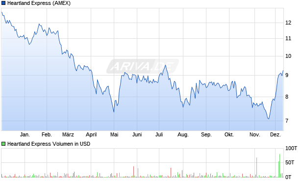 Heartland Express Aktie Chart