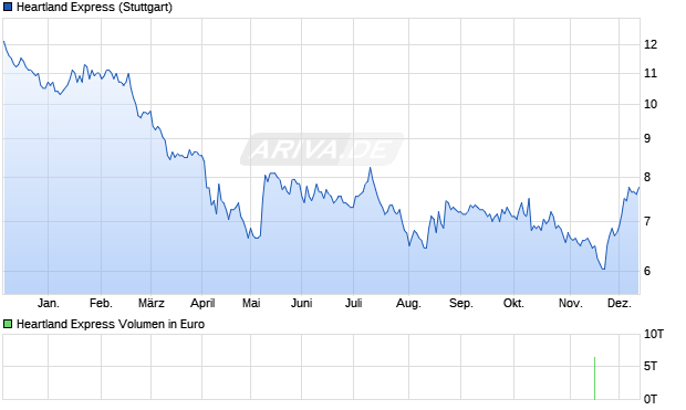 Heartland Express Aktie Chart