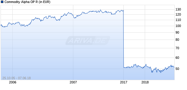 Commodity Alpha OP R Chart