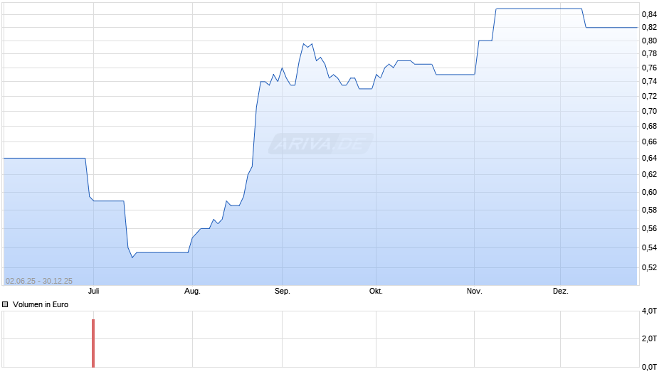 Grindrod Chart