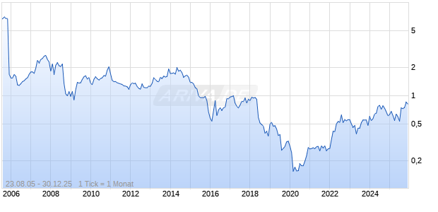 Grindrod Chart