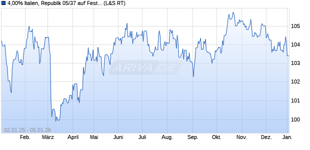 4,00% Italien, Republik 05/37 auf Festzins (WKN A0GG8H, ISIN IT0003934657) Chart