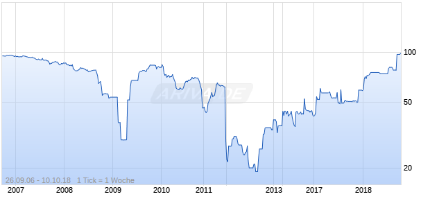 BCP FIN. 05/UND. FLR Chart