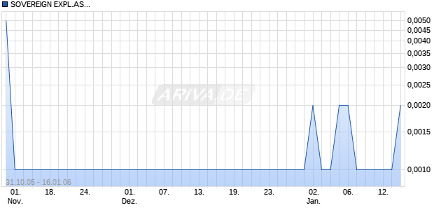 SOVEREIGN EXPL.AS.DL-,001 Chart