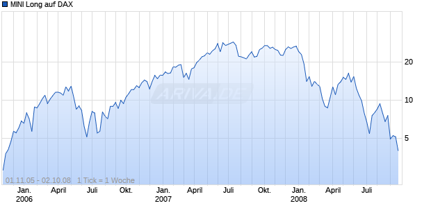 MINI Long auf DAX [ABN AMRO] Chart