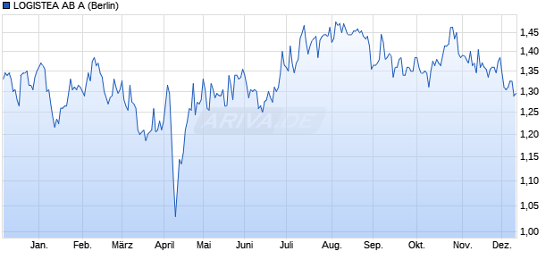 LOGISTEA AB A Aktie Chart