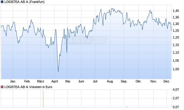 LOGISTEA AB A Aktie Chart