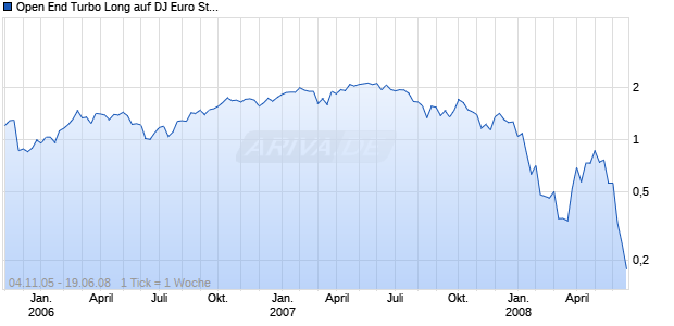 Open End Turbo Long auf DJ Euro Stoxx Banks [Société Générale] Chart