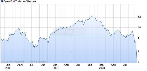 Open End Turbo auf Bechtle [Société Générale] Chart