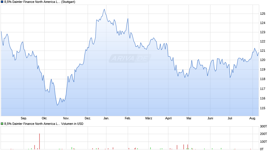 8,5% Daimler Finance North America LLC 01/31 auf Festzins Chart