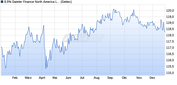 8,5% Daimler Finance North America LLC 01/31 auf . (WKN 608814, ISIN US233835AQ08) Chart