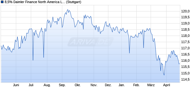 8,5% Daimler Finance North America LLC 01/31 auf . (WKN 608814, ISIN US233835AQ08) Chart