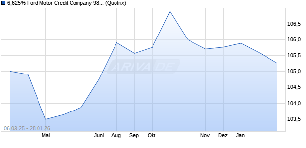 6,625% Ford Motor Credit Company 98/28 auf Festzins (WKN 175839, ISIN US345370BY59) Chart
