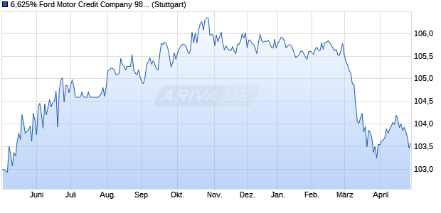 6,625% Ford Motor Credit Company 98/28 auf Festzins (WKN 175839, ISIN US345370BY59) Chart
