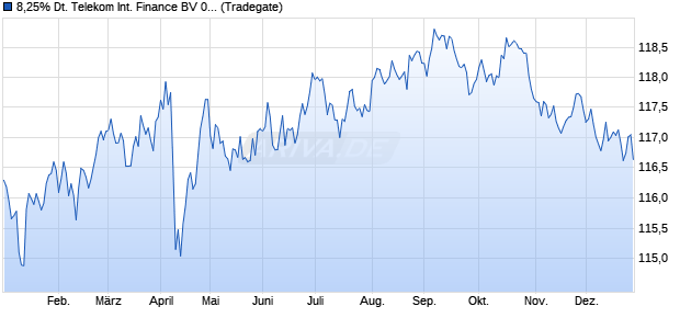 8,25% Deutsche Telekom International Finance BV 0. (WKN 614684, ISIN US25156PAC77) Chart