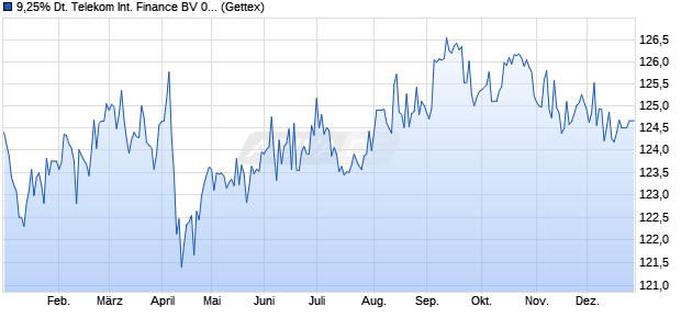 9,25% Deutsche Telekom International Finance BV 0. (WKN 858360, ISIN US25156PAD50) Chart
