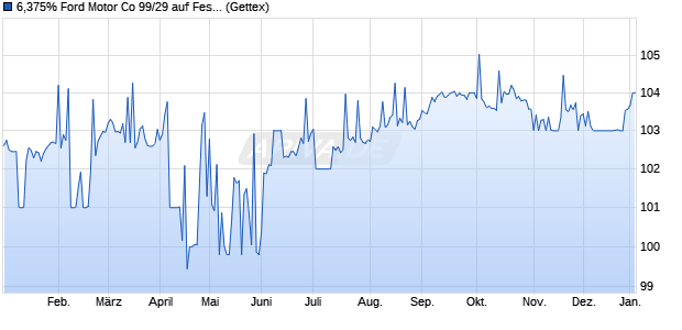 6,375% Ford Motor Co 99/29 auf Festzins (WKN 292400, ISIN US345370BZ25) Chart