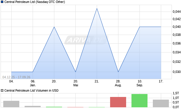 Central Petroleum Aktie Chart