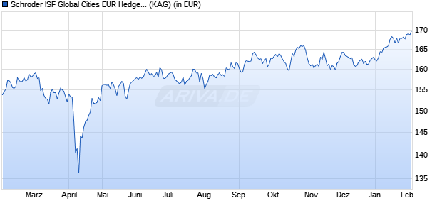Performance des Schroder ISF Global Cities EUR Hedged C Acc (WKN A0F5EW, ISIN LU0224509561)