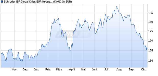 Performance des Schroder ISF Global Cities EUR Hedged C Acc (WKN A0F5EW, ISIN LU0224509561)