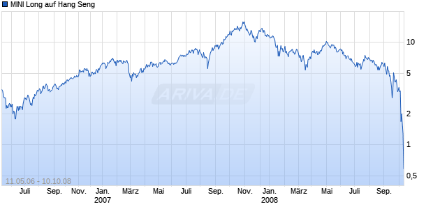 MINI Long auf Hang Seng [ABN AMRO] Chart