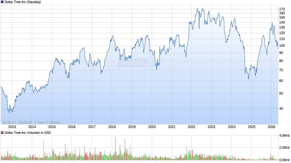 Dollar Tree Chart
