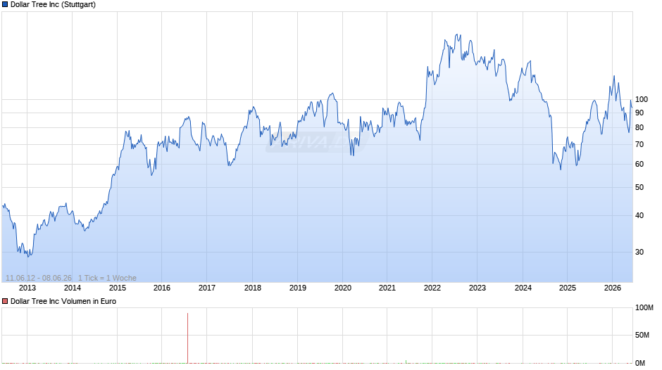 Dollar Tree Chart