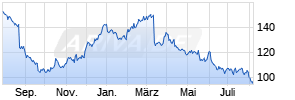 Dollar Tree Chart