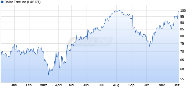 Dollar Tree Aktie Chart