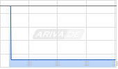 Dollar Tree Inc Chart