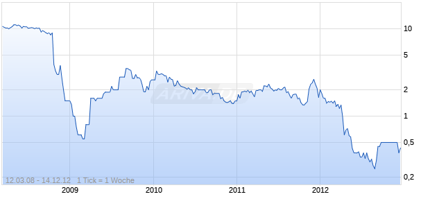 MCB Agricole Holding GDR Chart