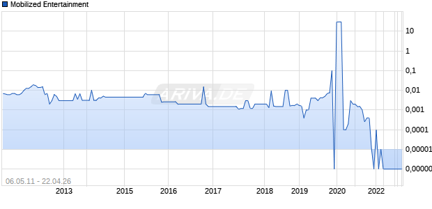 Mobilized Entertainment Chart