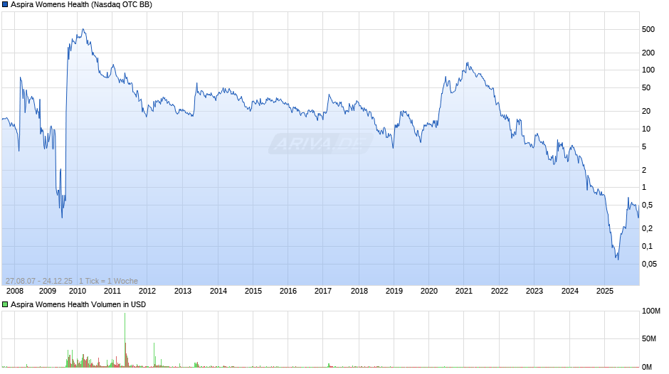 Aspira Womens Health Chart