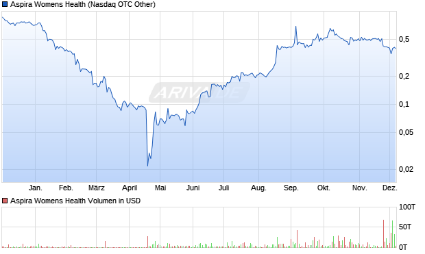 Aspira Womens Health Aktie Chart