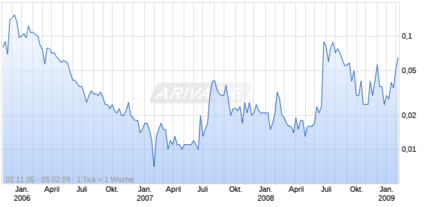 MAUI GEN STORES INC Chart