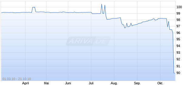 A-TEC INDUSTR. 05-10 Chart