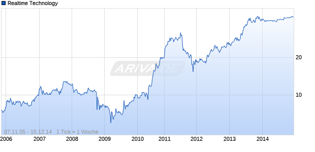 Realtime Technology Chart