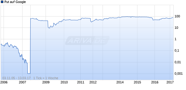 Put auf Google [Sal. Oppenheim] Chart