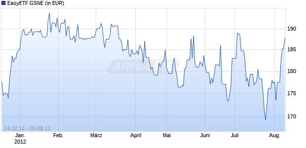 EasyETF GSNE Chart