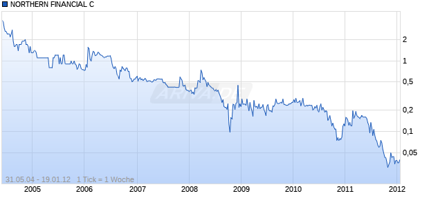 NORTHERN FINANCIAL C Chart