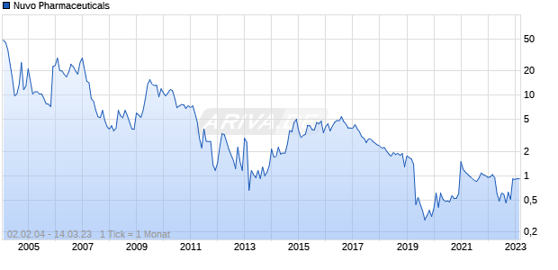 Nuvo Pharmaceuticals Chart