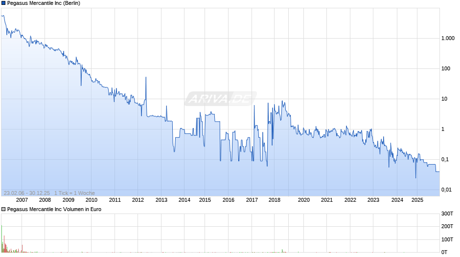 Pegasus Mercantile Chart