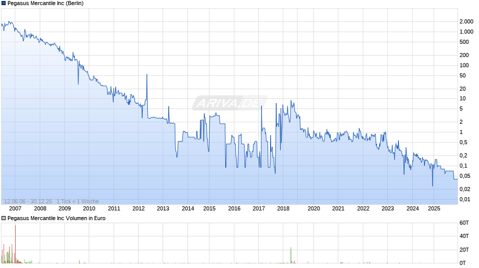 Pegasus Mercantile Chart