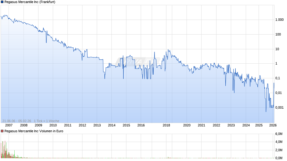 Pegasus Mercantile Chart